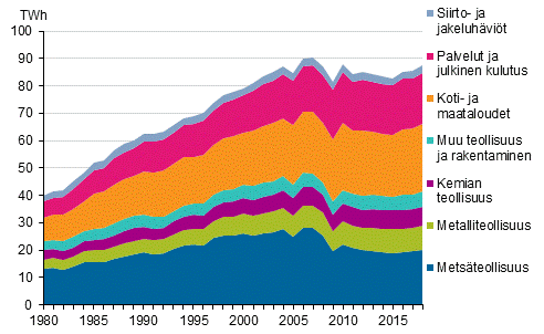 Liitekuvio 20. Sähkön kulutus sektoreittain 1980–2018*
