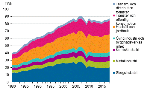 Figurbilaga 20. Elförbrukning enligt sektorer 1980–2018*