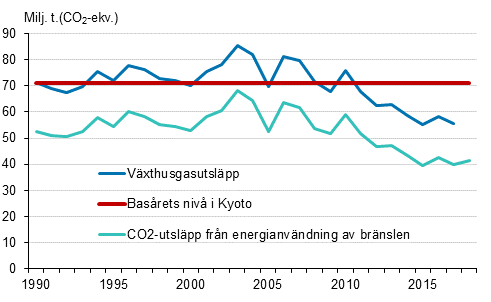 Figurbilaga 23. Finska vxthusgasutslpp 1990–2018*