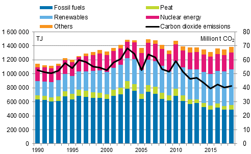 Total energy consumption and carbon dioxide emissions 1990–2018*
