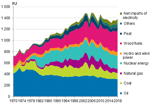  Appendix figure 2. Total energy consumption 1970–2018