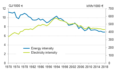  Appendix figure 3. Energy- and electricity intensity 1970–2018