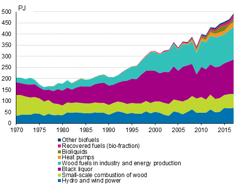 Appendix figure 4. Renewable energy sources 1970–2018