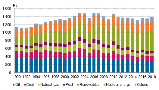 Total energy consumption in 1990 to 2018