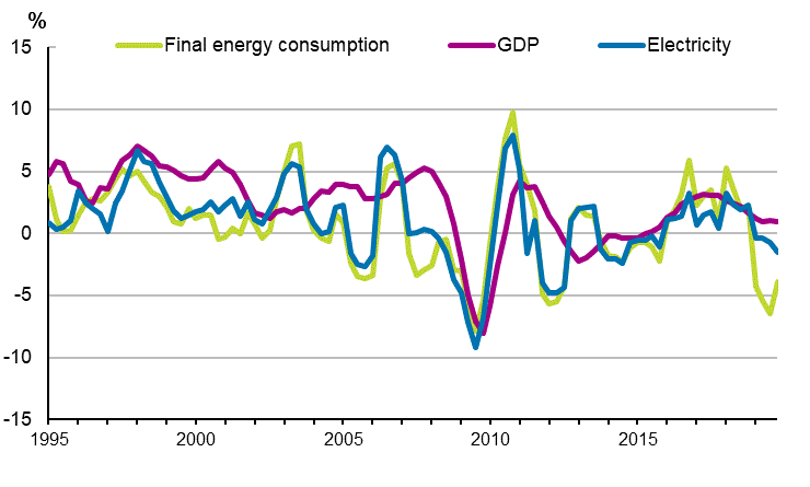 Appendix figure 1. Changes in GDP, Final energy consumption and electricity consumption 1995–2019*