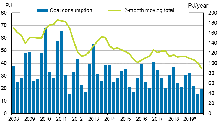Appendix figure 3. Coal consumption 2007–2019*