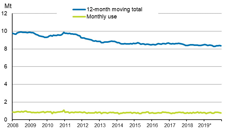 Appendix figure 6. Domestic oil deliveries 2007–2019*