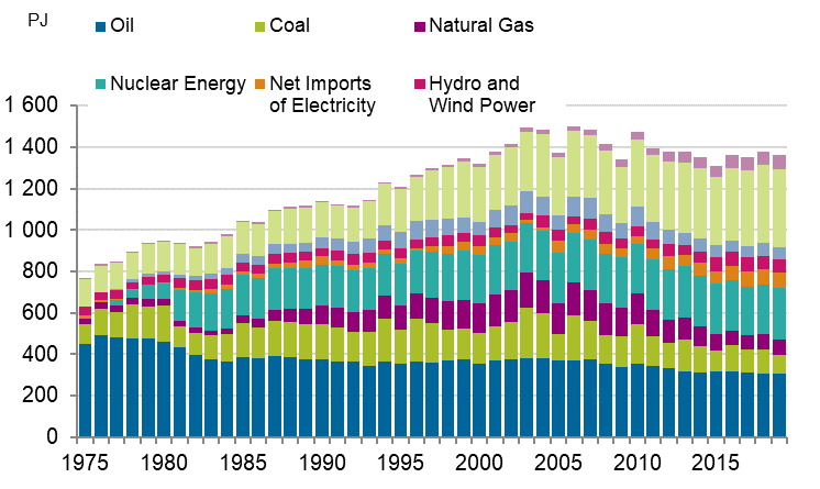 Appendix figure 8. Total energy consumption 1975–2019*