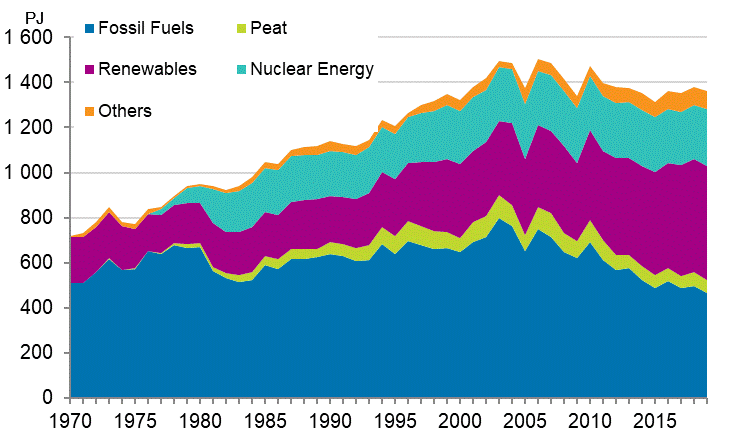 Appendix figure 9. Fossil fuels and renewables 1970–2019*
