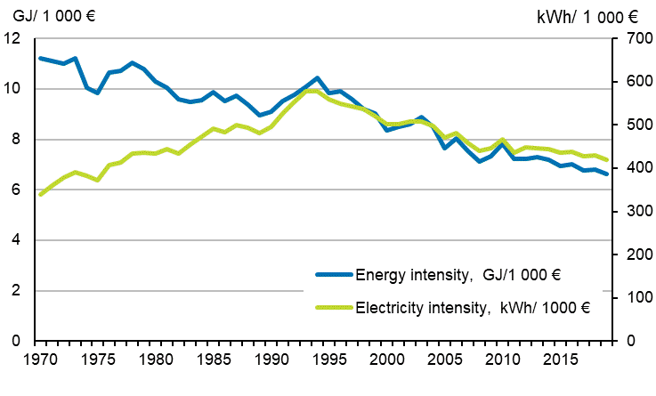 Appendix figure 11. Energy and electricity intensity 1970–2019*