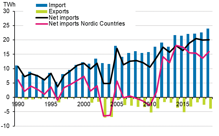 Appendix figure 12. Imports and exports of electricity 1990–2019* 