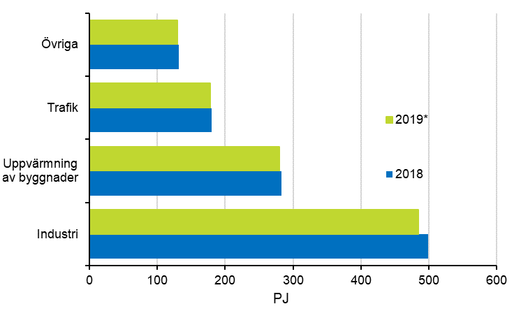 Figurbilaga 15. Slutfrbrukning av energi enligt slutfrbrukningssektor 2018–2019*