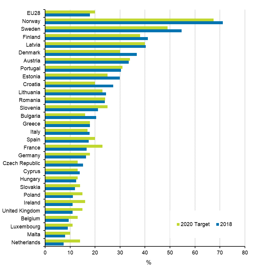 Appendix figure 19. Renewable energy as a proportion of final energy consumption in 2018, and the target for 2020