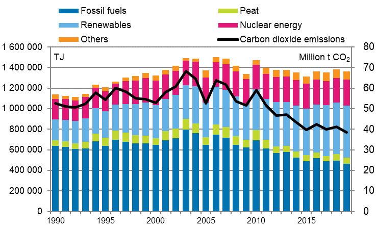Total energy consumption and carbon dioxide emissions 1990–2019*