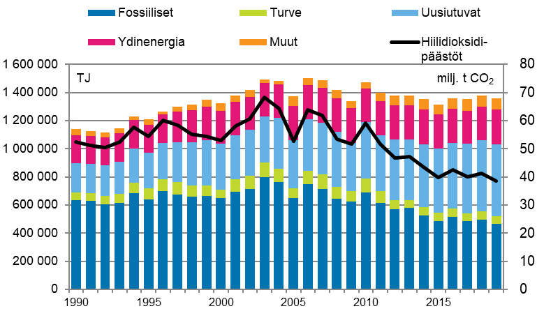 Energian kokonaiskulutus ja hiilidioksidipstt 1990–2019*
