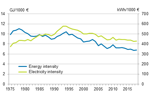  Appendix figure 3. Energy and electricity intensity 1975–2019