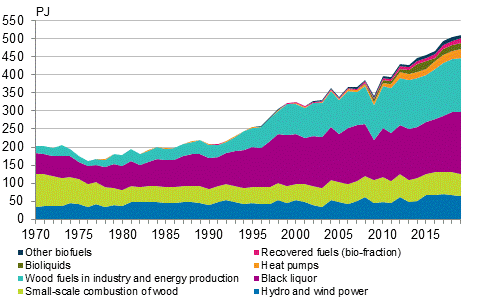 Appendix figure 4. Renewable energy sources 1970–2019
