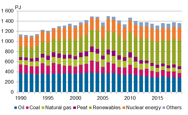 Total energy consumption in 1990 to 2019