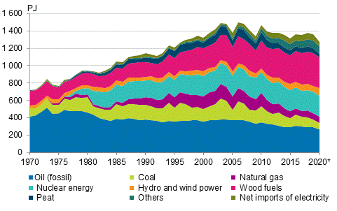 Appendix figure 2. Total energy consumption 1970–2020*