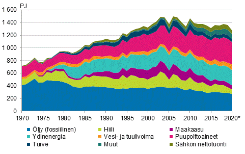 Liitekuvio 2. Energian kokonaiskulutus 1970–2020*