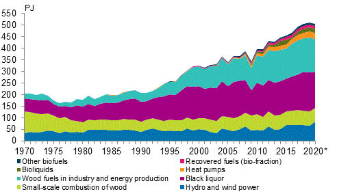 Appendix figure 4. Renewable energy sources 1970–2020*
