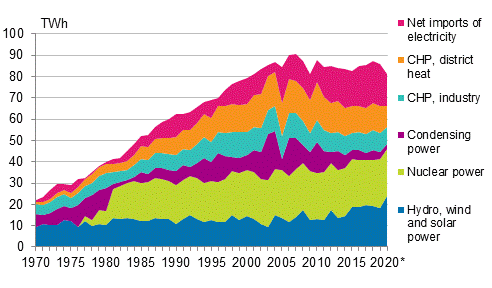 Appendix figure 5. Electricity supply 1970–2020*
