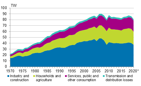 Appendix figure 6. Electricity consumption by sector 1970–2020*