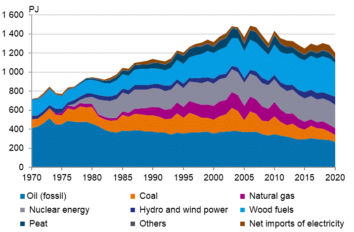  Appendix figure 2. Total energy consumption 1970–2020