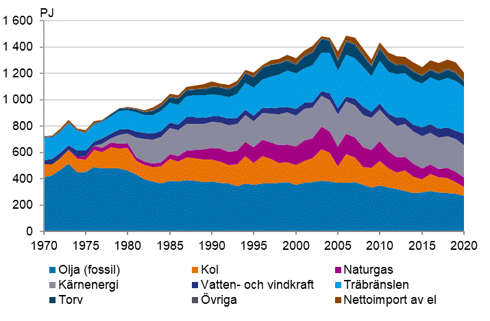 Figurbilaga 2. Totalfrbrukning av energi 1970–2020