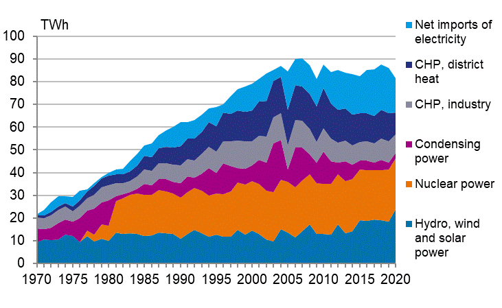 Appendix figure 5. Electricity supply 1970–2020