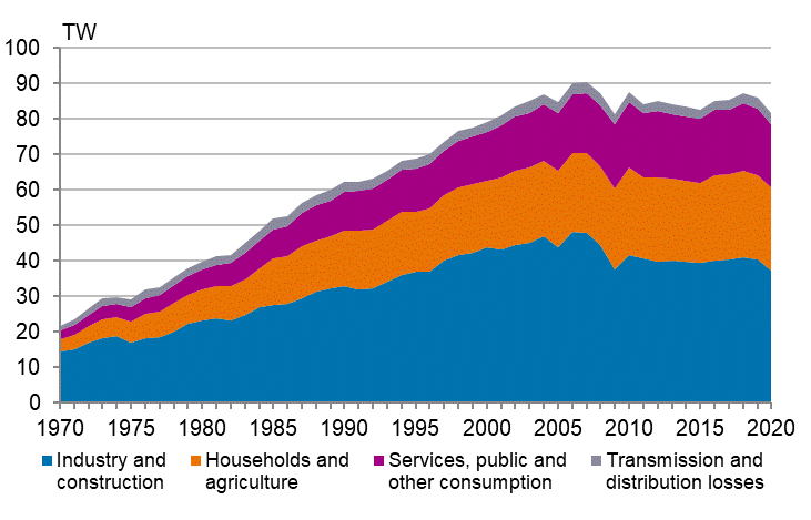 Appendix figure 6. Electricity consumption by sector 1970–2020