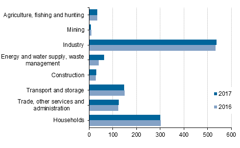 Final consumption of energy by industry in 2016 and 2017, petajoules