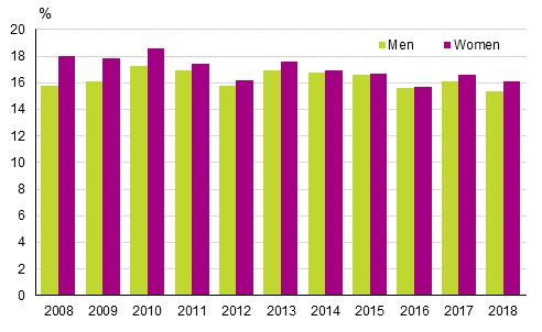 Share of persons at risk of poverty or social exclusion by sex in 2008 to 2018