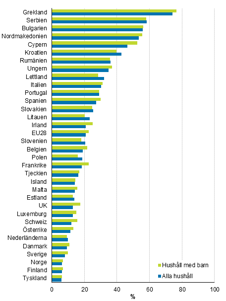Antal hushåll och hushåll med barn som hade svårigheter eller stora svårigheter med sin utkomst år 2018, %