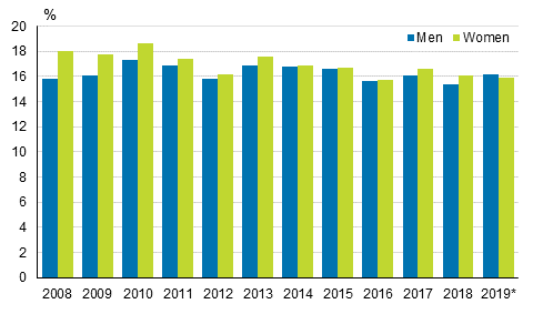 Share of persons at risk of poverty or social exclusion by sex in 2008 to 2019*