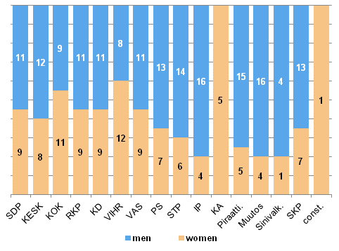 Number of candidates by sex and party in the European Parliament elections 2004 