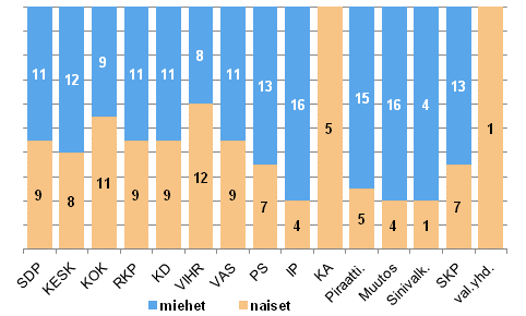 Ehdokkaiden lukumr sukupuolen ja puolueen mukaan europarlamenttivaaleissa 2014 