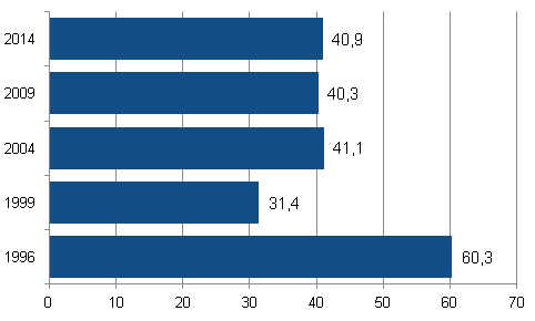 Voting turnout in the European Parliament elections in 1996 to 2014, Finnish citizens resident in Finland