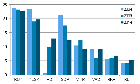 Suurimpien puolueiden kannatus europarlamenttivaaleissa 2004-2014 (%)