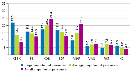 Support for the parties in the European Parliament elections 2019 by the number of pensioners in specific geographical regions, %