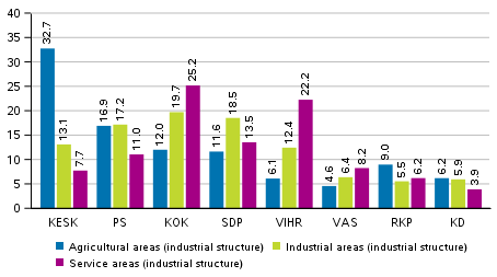 Support for the parties in the European Parliament elections 2019 by areas specified by industrial structure, %