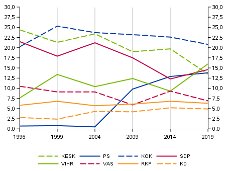 Puolueiden kannatus europarlamenttivaaleissa 1996-2019, %