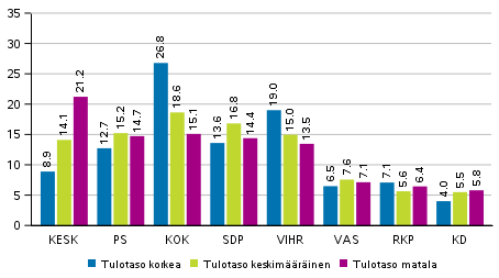 Puolueiden kannatus tulotason mukaan rajatuilla alueilla 2019 europarlamenttivaaleissa, %