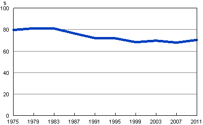 Suomessa asuvien Suomen kansalaisten nestysaktiivisuus eduskuntavaaleissa 1975 - 2011, %
