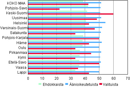 Kuvio 2. Naisten osuus nioikeutetuista, ehdokkaista ja valituista vaalipiireittin eduskuntavaaleissa 2011