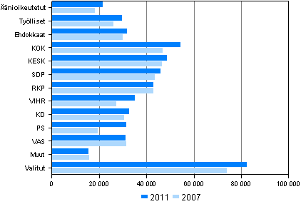 Kuvio 10. nioikeutetut, ehdokkaat ja valitut valtionveronalaisten mediaanitulojen (euroa) mukaan eduskuntavaaleissa 2011 ja 2007