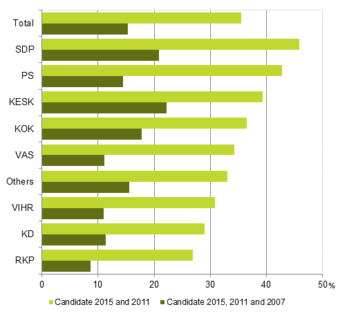 Figure 3. Proportion of the same candidates (by party) in the Parliamentary elections 2007, 2011 and 2015, % of the party’s candidates 