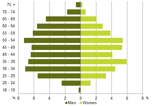 Figure 5. Age distributions of candidates by sex in Parliamentary elections 2015, % of all candidates