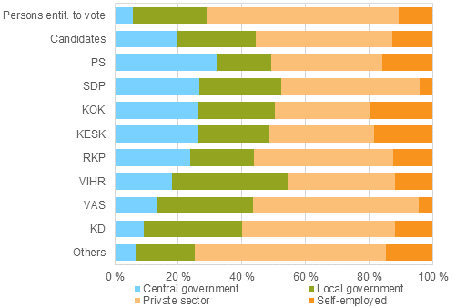 Figure 14. Persons entitled to vote and candidates (by party) by employer sector in Parliamentary elections 2015, %