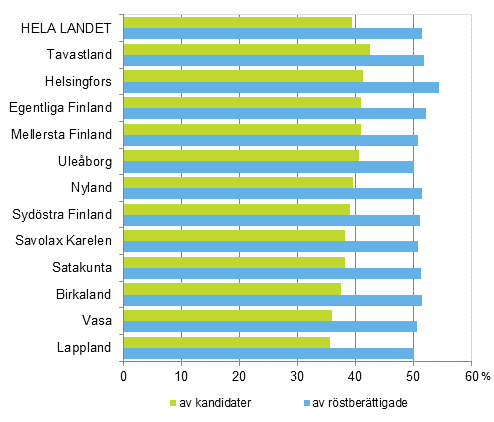 Figur 2. Andel kvinnor av röstberättigade och kandidater efter valkrets i riksdagsvalet 2015, %